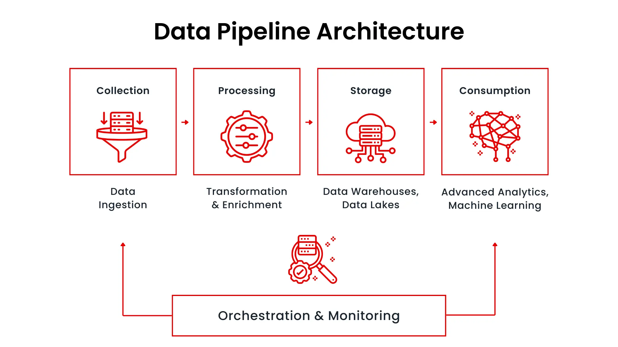 Data Architecture